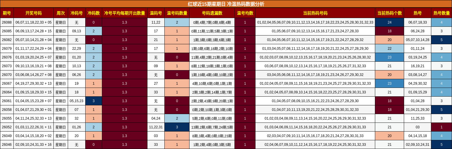 冷温热码分析