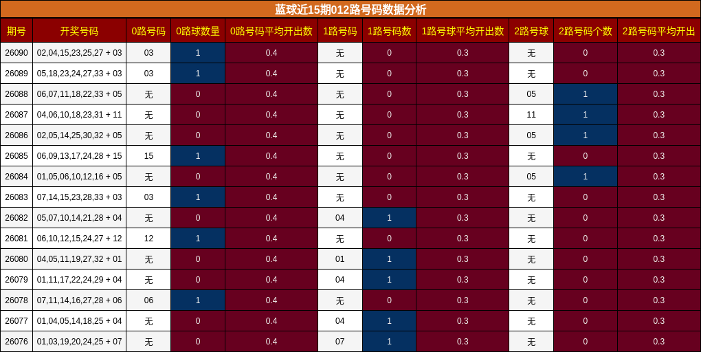 012路号码分析