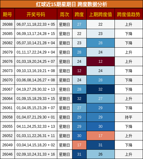 跨度分析