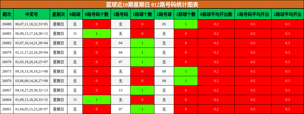 蓝球近10期星期日 012路号码统计图表