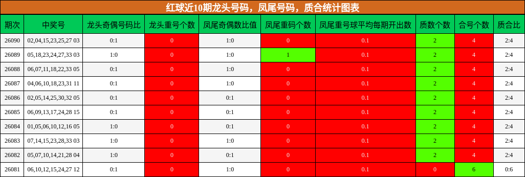 龙头号码分析，凤尾号码分析，质合分析