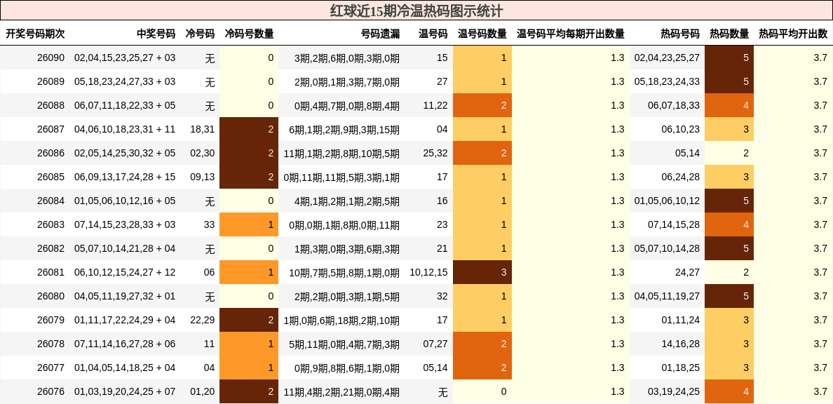 红球近15期冷温热码图示统计