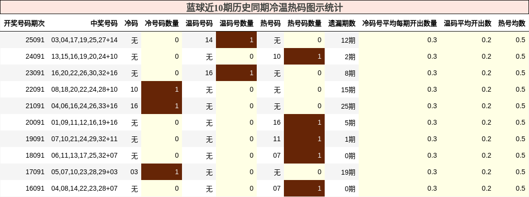 蓝球近10期历史同期冷温热码图示统计