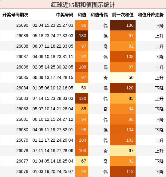 红球近15期和值图示统计