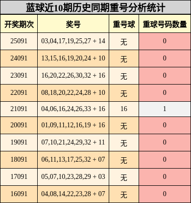 蓝球近10期历史同期重号分析统计