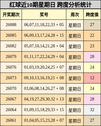 红球近10期星期日 跨度分析统计