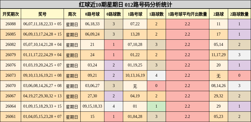 红球近10期星期日 012路号码分析统计