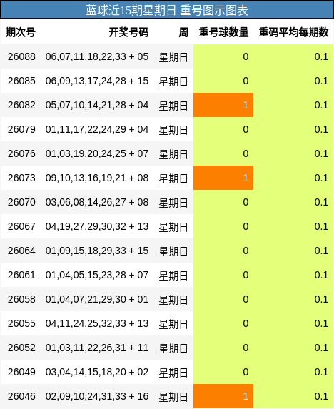 蓝球近15期星期日 重号图示图表