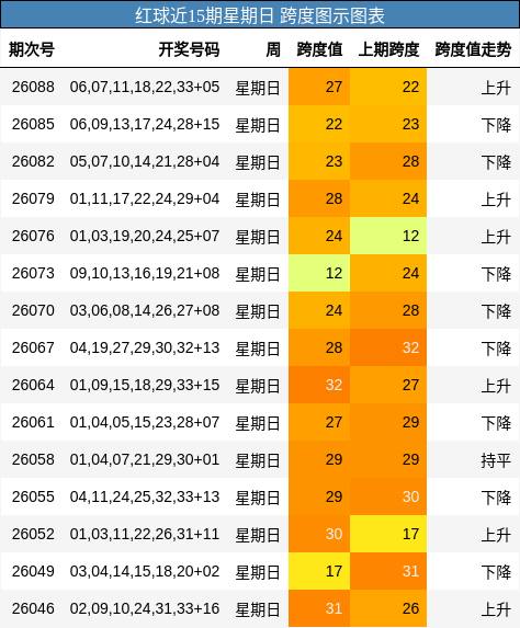红球近15期星期日 跨度图示图表