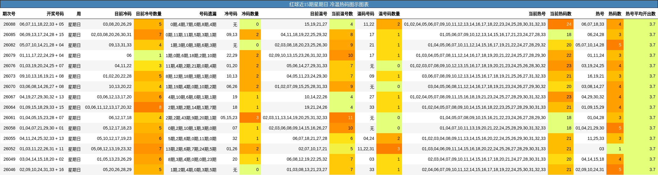 红球近15期星期日 冷温热码图示图表