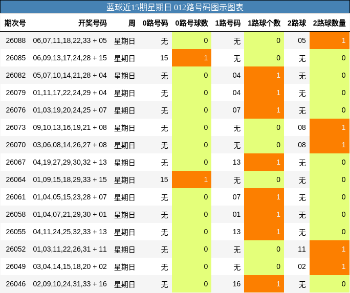 蓝球近15期星期日 012路号码图示图表