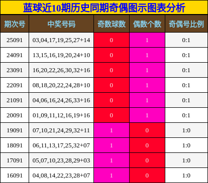 奇偶分析