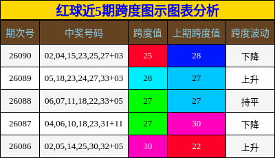 跨度分析