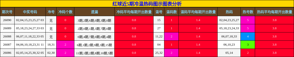 冷温热码分析