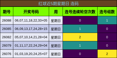 红球近5期星期日 连码