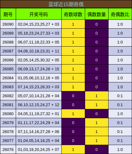 蓝球近15期奇偶