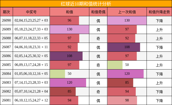 红球近10期和值统计分析