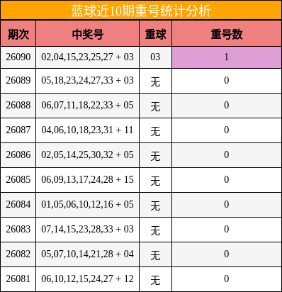 蓝球近10期重号统计分析