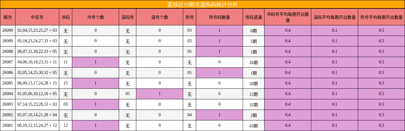 蓝球近10期冷温热码统计分析
