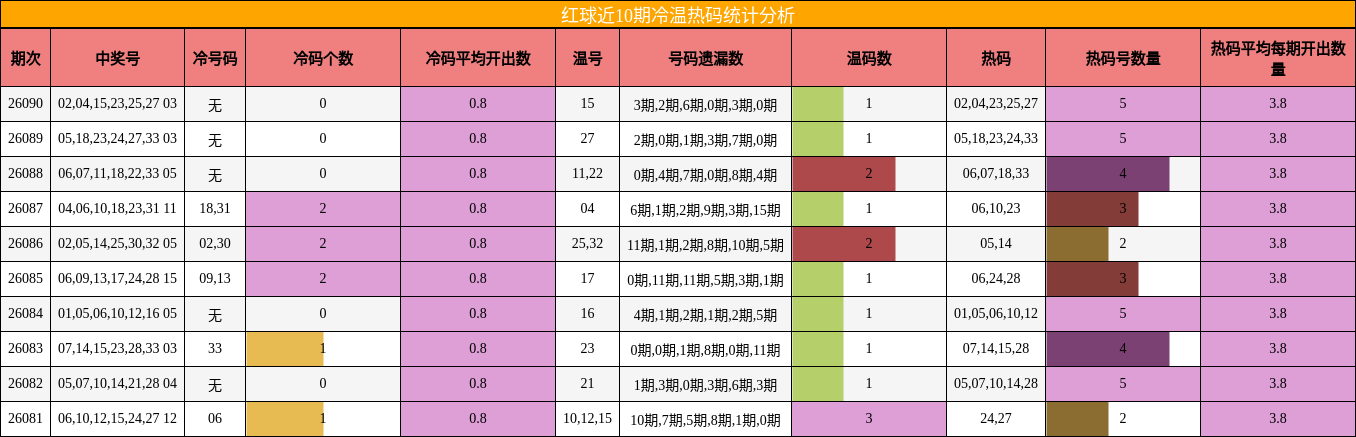 红球近10期冷温热码统计分析