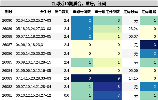 质合分析,重号分析,连码分析