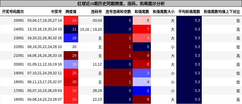 跨度分析,连码分析,和尾分析