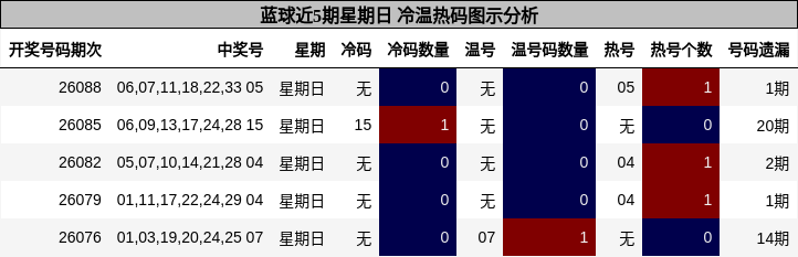 冷温热码分析