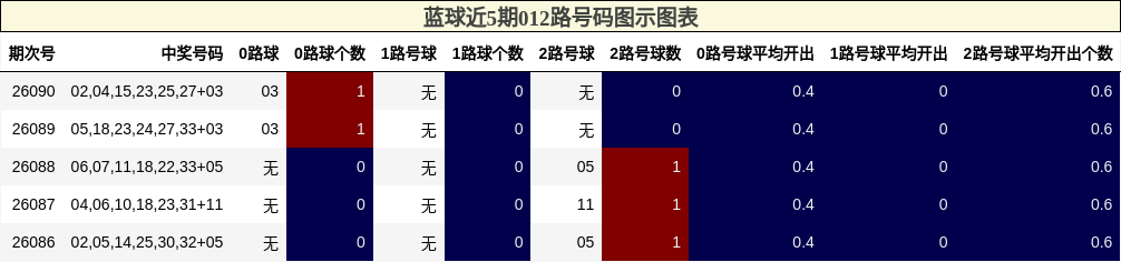 蓝球近5期012路号码图示图表