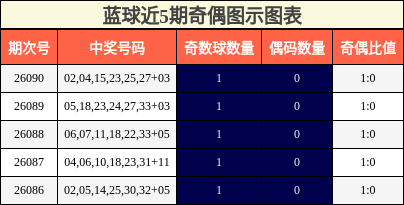 蓝球近5期奇偶图示图表