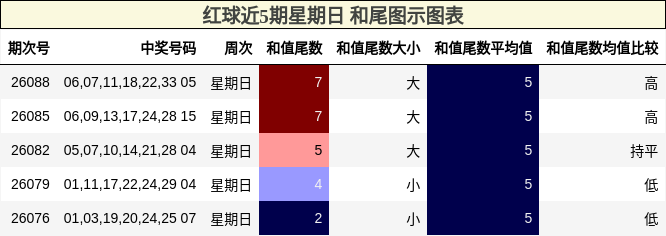 红球近5期星期日 和尾图示图表