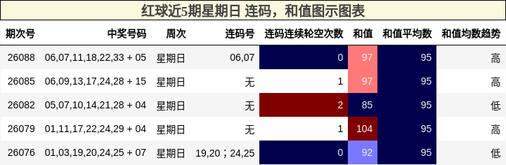红球近5期星期日 连码,和值图示图表