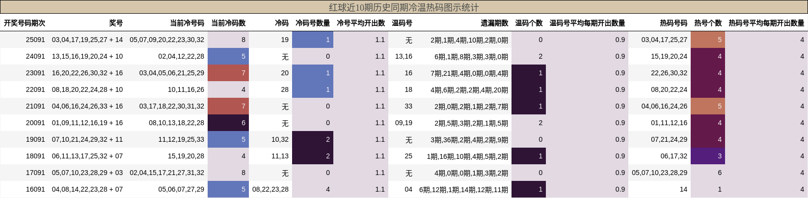 红球近10期历史同期冷温热码图示统计