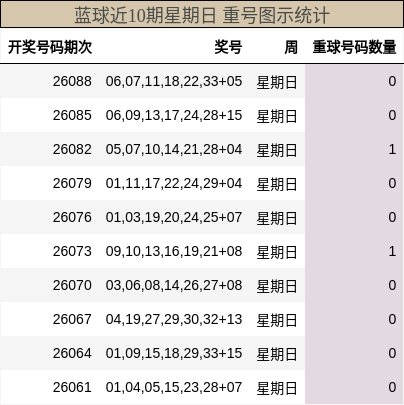 蓝球近10期星期日重号图示统计
