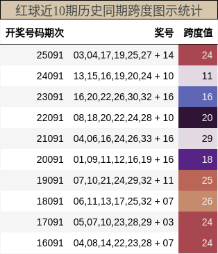 红球近10期历史同期跨度图示统计