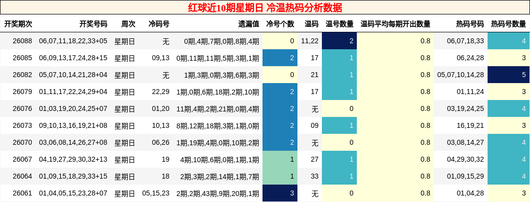 冷温热码分析