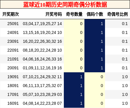 奇偶分析