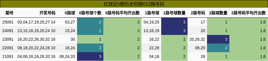 红球近5期历史同期012路号码