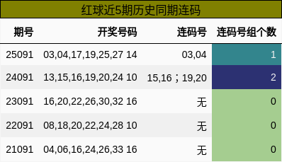 红球近5期历史同期连码