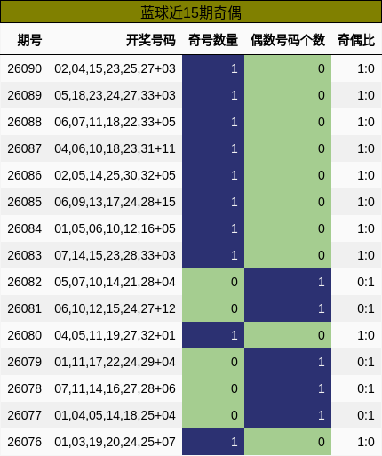 蓝球近15期奇偶分析