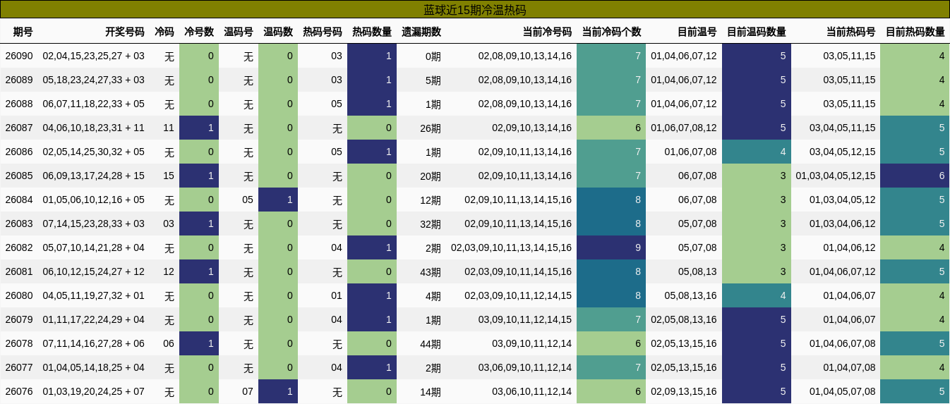 蓝球近15期冷温热码分析