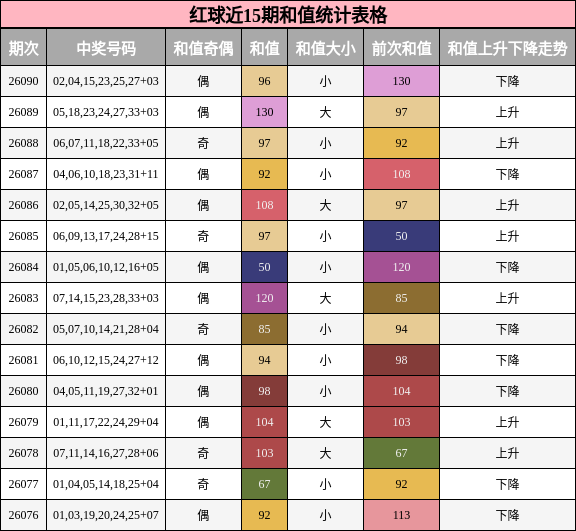 红球近15期和值统计表格