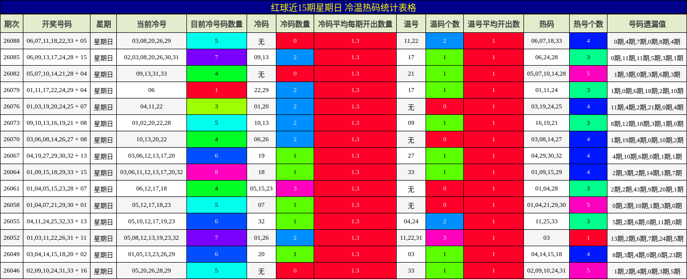 冷温热码分析