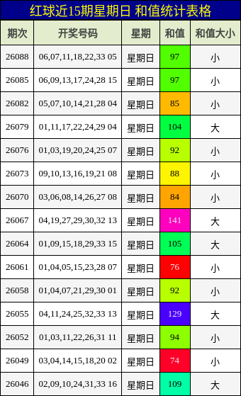 和值分析