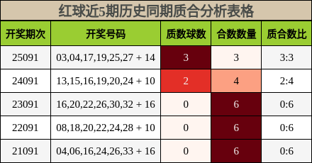 红球近5期历史同期质合分析表格