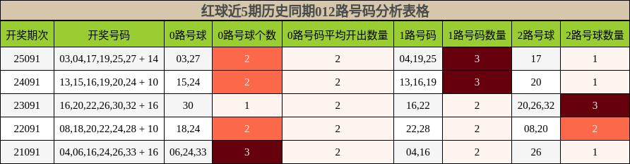 红球近5期历史同期012路号码分析表格