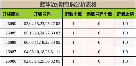 蓝球近5期奇偶分析表格