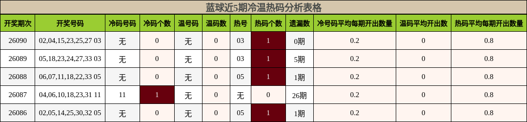 蓝球近5期冷温热码分析表格
