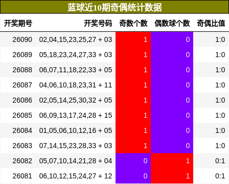 奇偶分析