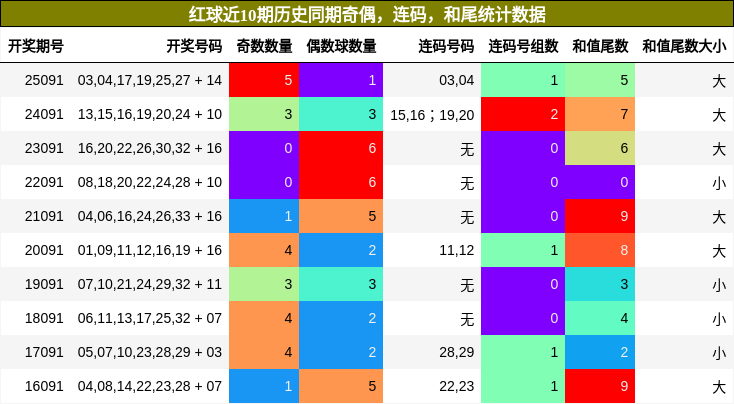 奇偶分析,连码分析,和尾分析