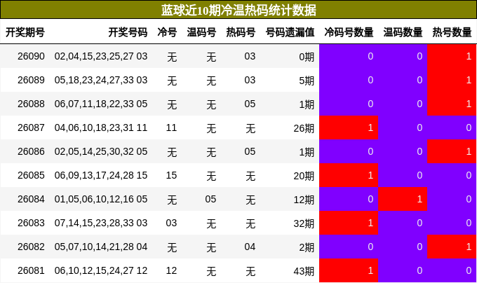 冷温热码分析